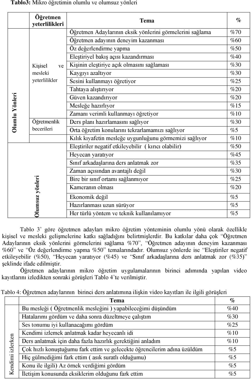 Kaygıyı azaltıyor %30 Sesini kullanmayı öğretiyor %25 Tahtaya alıştırıyor %20 Güven kazandırıyor %20 Mesleğe hazırlıyor %15 Zamanı verimli kullanmayı öğretiyor %10 Ders planı hazırlamasını sağlıyor