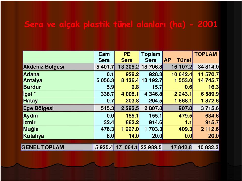 1 4 346.8 2 243.1 6 589.9 Hatay 0.7 203.8 204.5 1 668.1 1 872.6 Ege Bölgesi 515.3 2 292.5 2 807.8 907.8 3 715.6 Aydın 0.0 155.1 155.1 479.5 634.