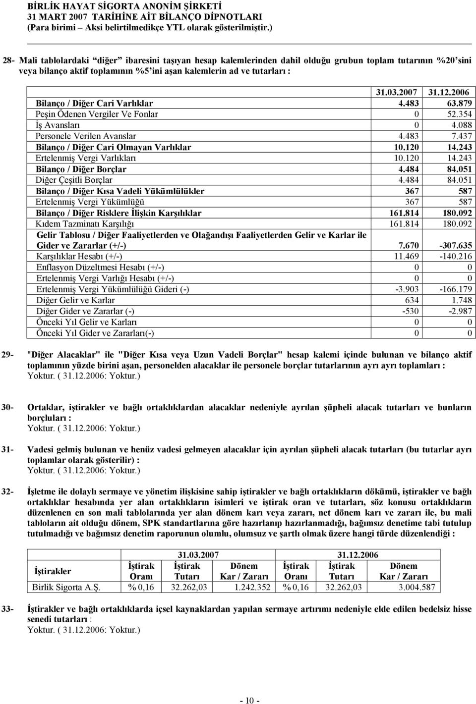 243 Ertelenmiş Vergi Varlıkları 10.120 14.243 Bilanço / Diğer Borçlar 4.484 84.