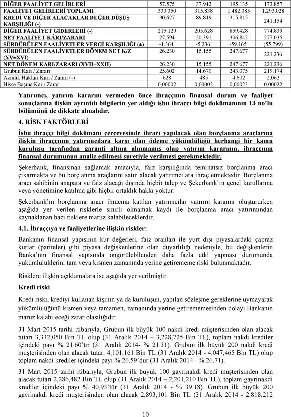 799) SÜRDÜRÜLEN FAALİYETLER DÖNEM NET K/Z 26.230 15.155 247.677 (XV±XVI) 221.236 NET DÖNEM KARI/ZARARI (XVII+XXII) 26.230 15.155 247.677 221.236 Grubun Karı / Zararı 25.602 14.670 243.075 219.