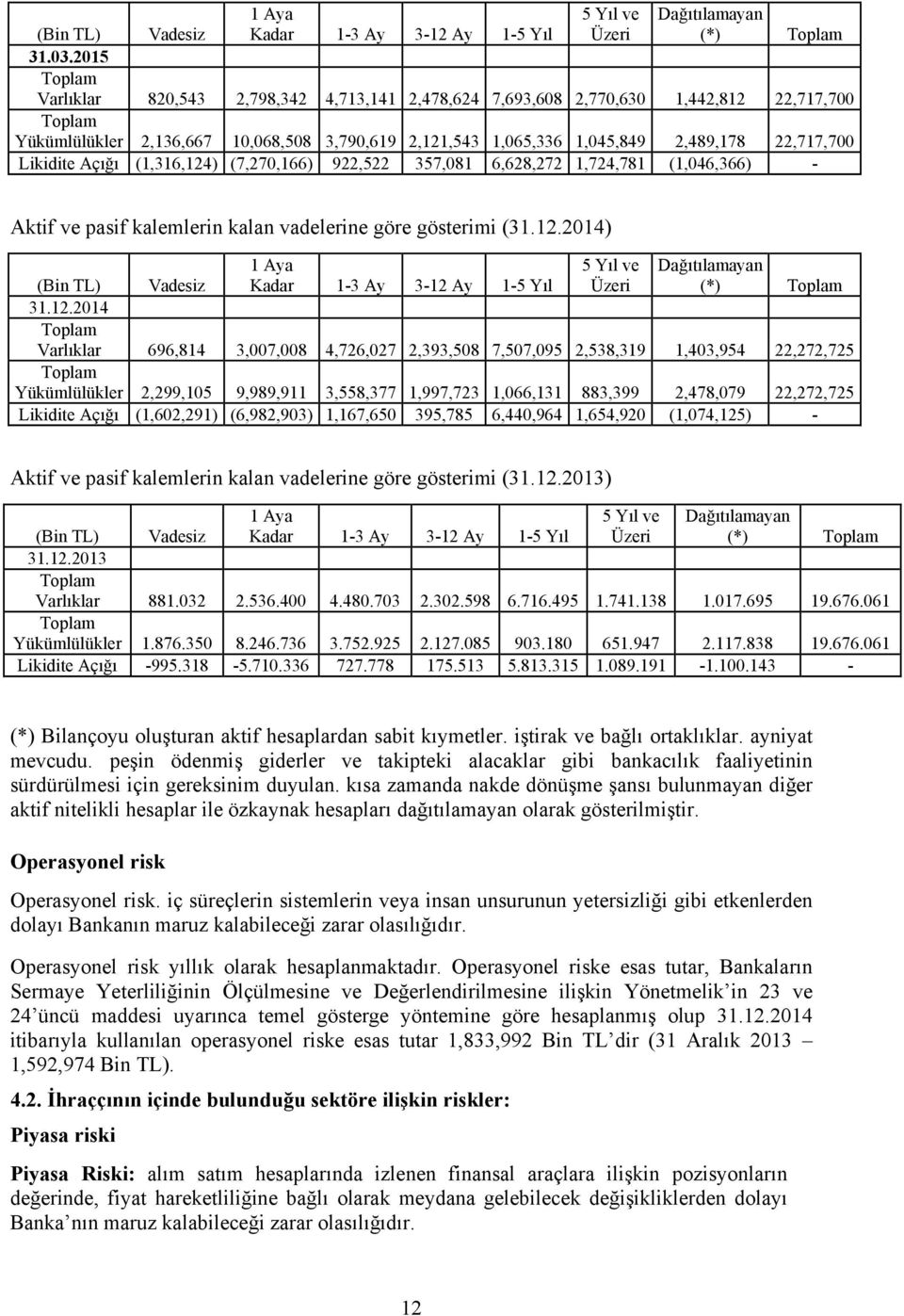 22,717,700 Likidite Açığı (1,316,124) (7,270,166) 922,522 357,081 6,628,272 1,724,781 (1,046,366) - Aktif ve pasif kalemlerin kalan vadelerine göre gösterimi (31.12.2014) 1 Aya Kadar 1-3 Ay 3-12 Ay 1-5 Yıl 5 Yıl ve Üzeri Dağıtılamayan (*) Toplam (Bin TL) Vadesiz 31.