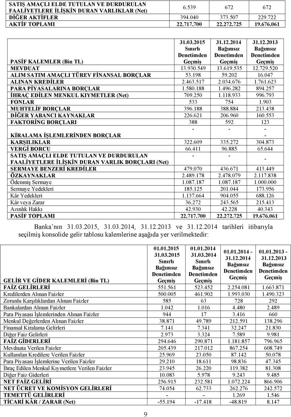 520 ALIM SATIM AMAÇLI TÜREV FİNANSAL BORÇLAR 53.198 59.202 16.047 ALINAN KREDİLER 2.463.517 2.034.676 1.761.623 PARA PİYASALARINA BORÇLAR 1.580.188 1.496.282 894.