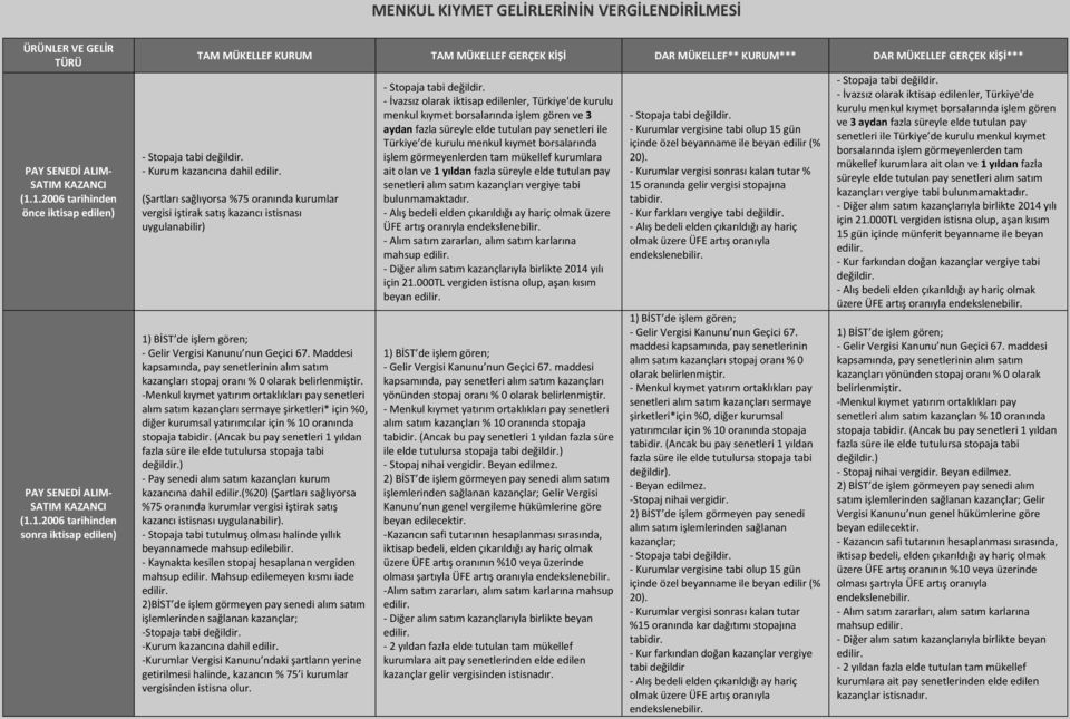 Gelir Vergisi Kanunu nun Geçici 67. Maddesi kapsamında, pay senetlerinin alım satım kazançları stopaj oranı % 0 olarak belirlenmiştir.