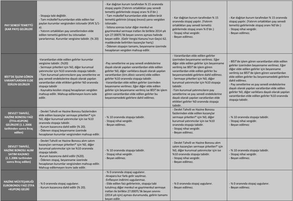 (yatırım ortaklıkları pay senedi temettü gelirlerinde stopaj oranı % 0 dır.) - Tam mükellef kurumlardan elde edilen brüt temettü gelirinin (stopaj öncesi) yarısı vergiden istisnadır.