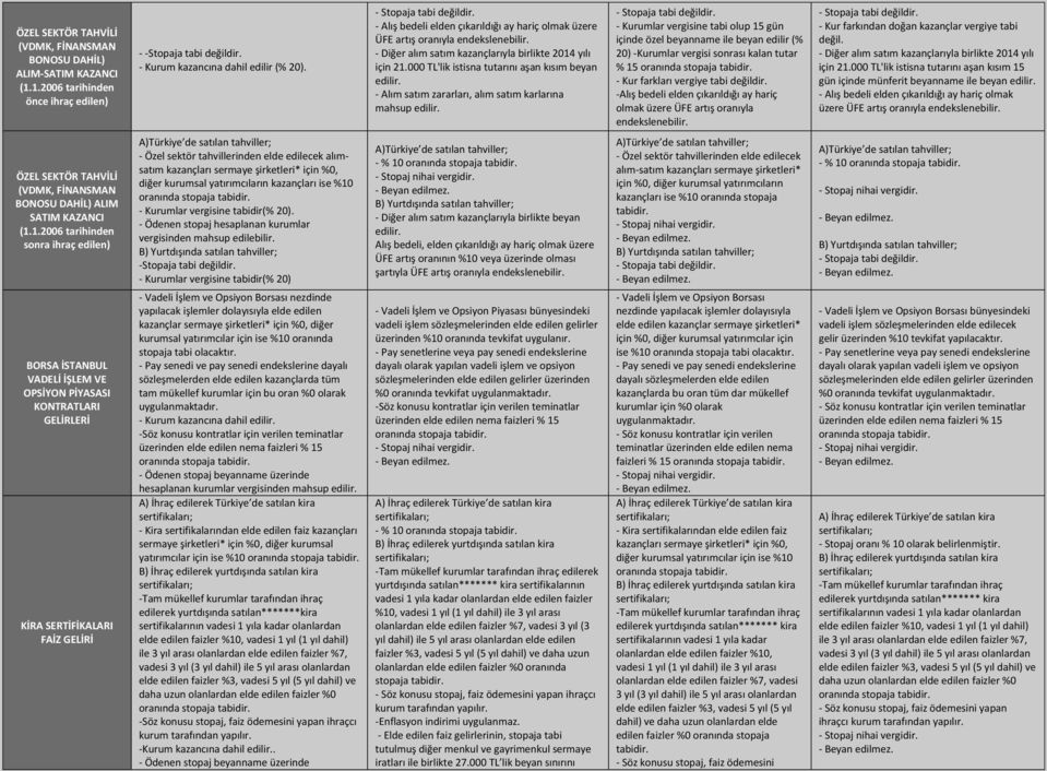 000 TL'lik istisna tutarını aşan kısım beyan - Alım satım zararları, alım satım karlarına mahsup - Kurumlar vergisine tabi olup 15 gün içinde özel beyanname ile beyan edilir (% 20) -Kurumlar vergisi