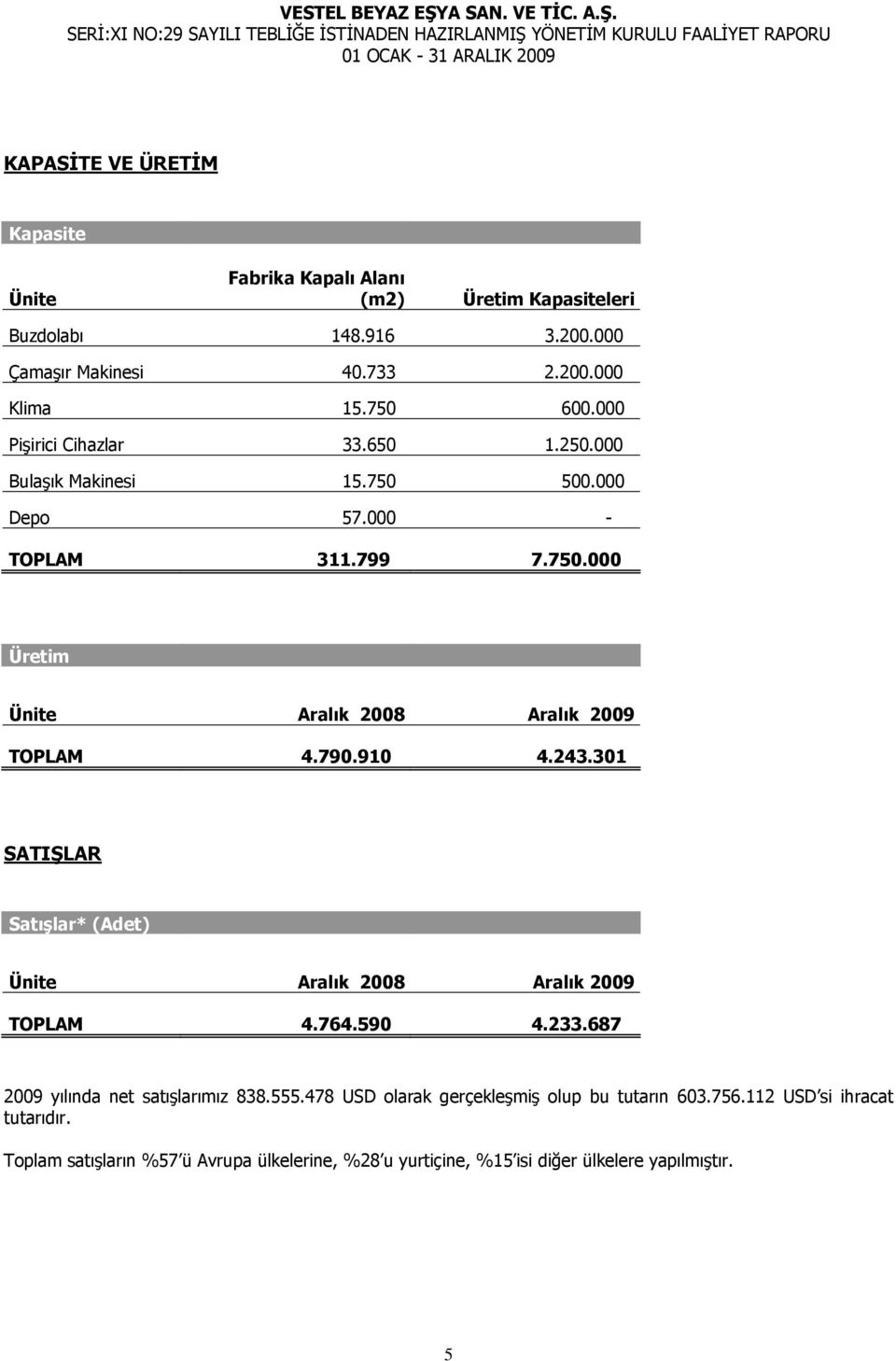 790.910 4.243.301 SATIŞLAR Satışlar* (Adet) Ünite Aralık 2008 Aralık 2009 TOPLAM 4.764.590 4.233.687 2009 yılında net satışlarımız 838.555.