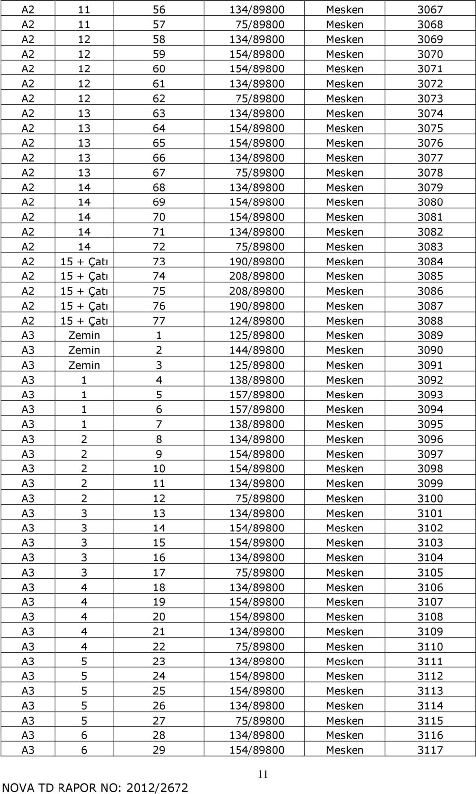 Mesken 3079 A2 14 69 154/89800 Mesken 3080 A2 14 70 154/89800 Mesken 3081 A2 14 71 134/89800 Mesken 3082 A2 14 72 75/89800 Mesken 3083 A2 15 + Çatı 73 190/89800 Mesken 3084 A2 15 + Çatı 74 208/89800