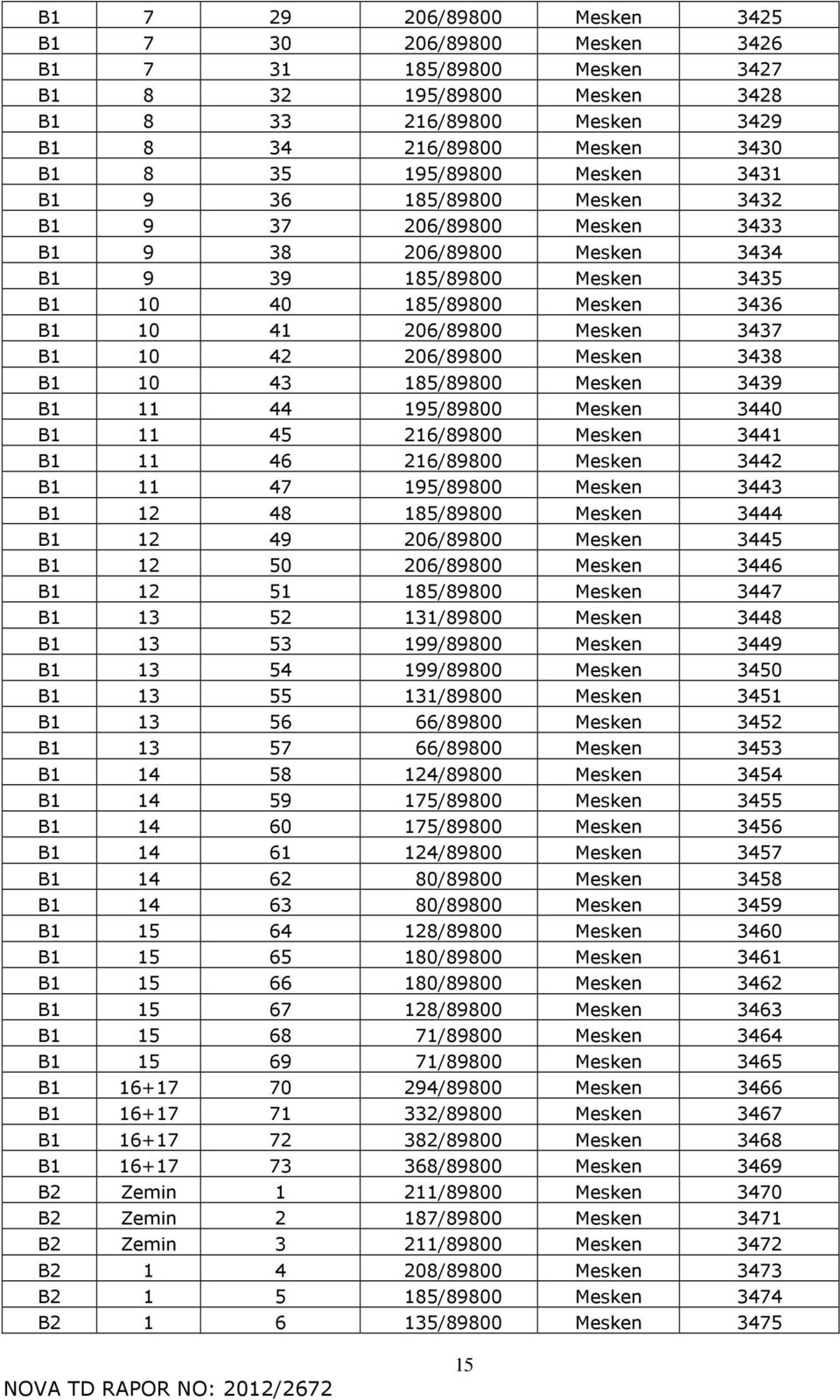 42 206/89800 Mesken 3438 B1 10 43 185/89800 Mesken 3439 B1 11 44 195/89800 Mesken 3440 B1 11 45 216/89800 Mesken 3441 B1 11 46 216/89800 Mesken 3442 B1 11 47 195/89800 Mesken 3443 B1 12 48 185/89800