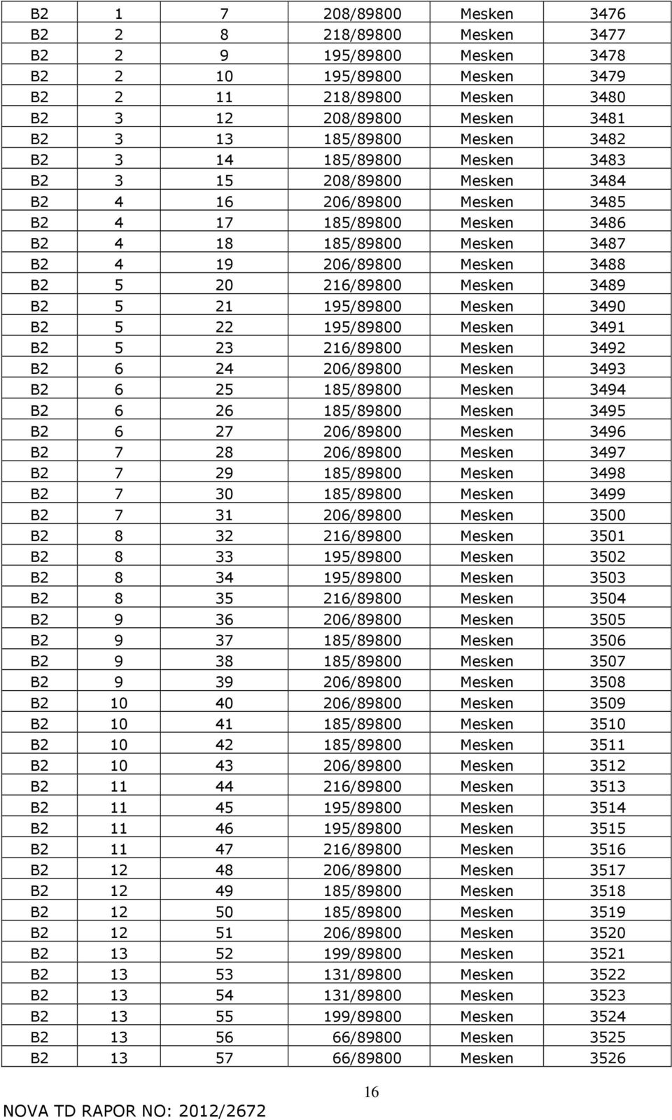 216/89800 Mesken 3489 B2 5 21 195/89800 Mesken 3490 B2 5 22 195/89800 Mesken 3491 B2 5 23 216/89800 Mesken 3492 B2 6 24 206/89800 Mesken 3493 B2 6 25 185/89800 Mesken 3494 B2 6 26 185/89800 Mesken