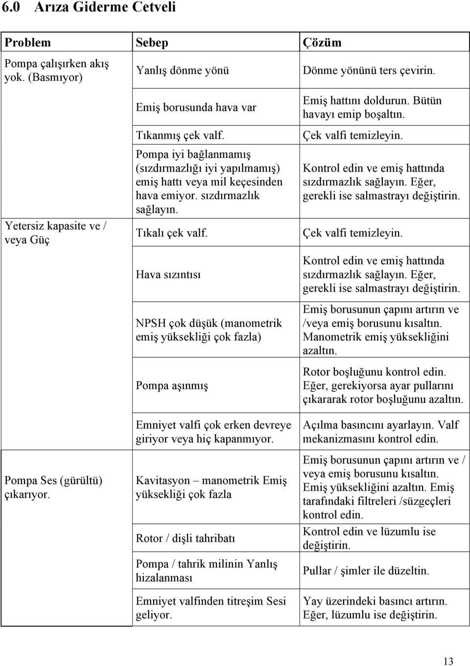 Hava sızıntısı NPSH çok düşük (manometrik emiş yüksekliği çok fazla) Pompa aşınmış Emniyet valfi çok erken devreye giriyor veya hiç kapanmıyor.