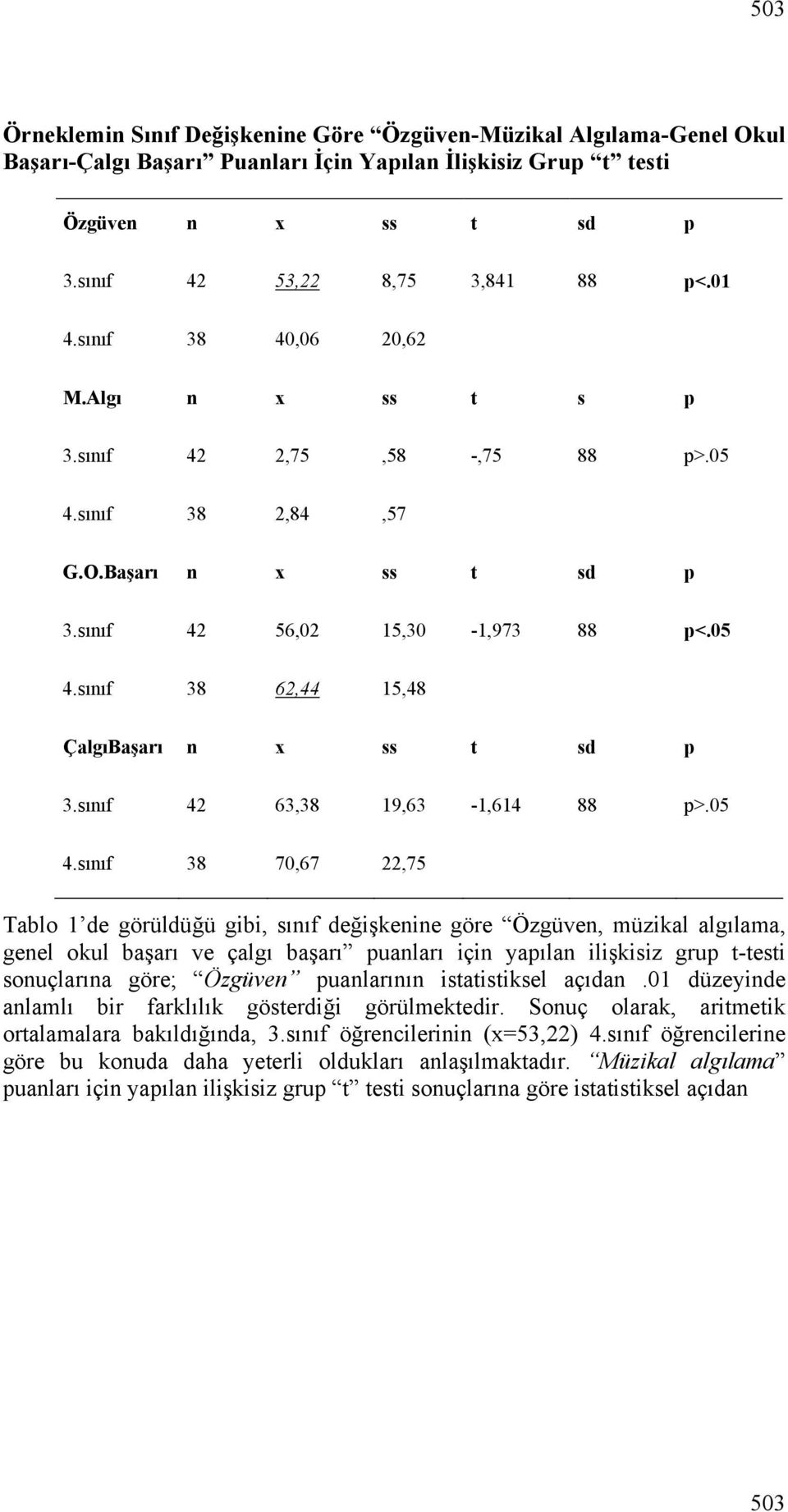 sınıf 42 63,38 19,63-1,614 88 p>.05 4.