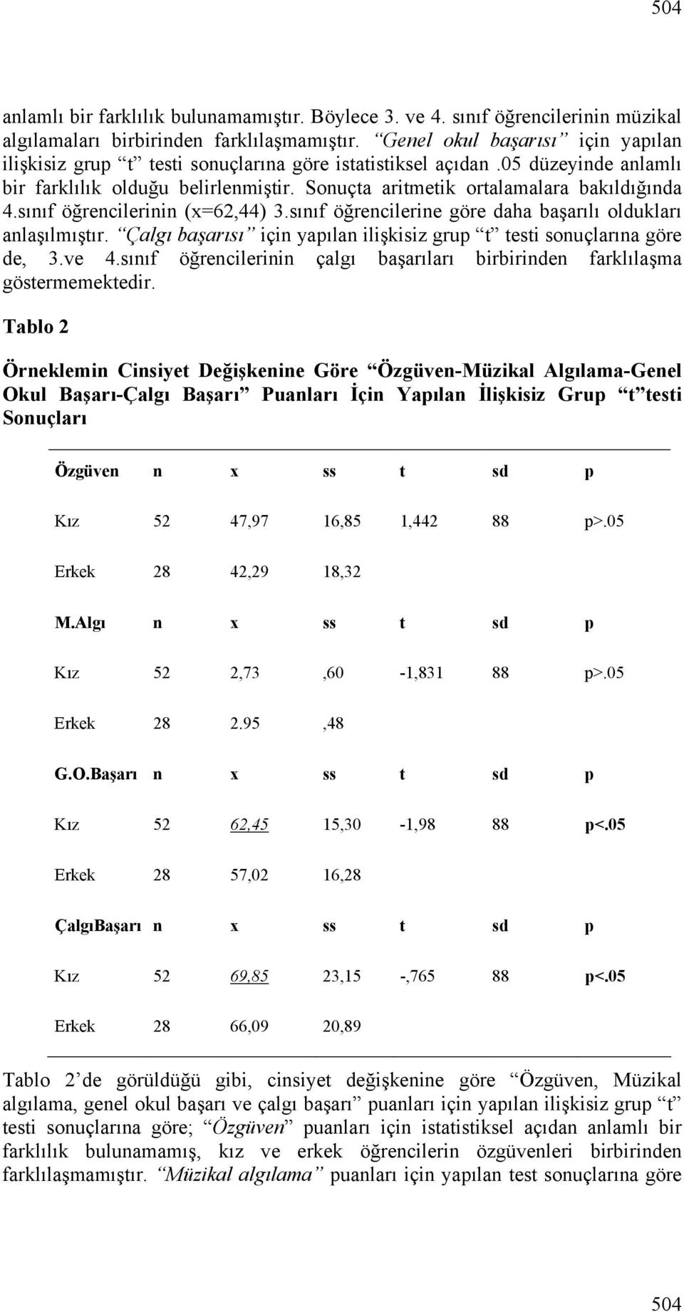 sınıf öğrencilerinin (x=62,44) 3.sınıf öğrencilerine göre daha başarılı oldukları anlaşılmıştır. Çalgı başarısı için yapılan ilişkisiz grup t testi sonuçlarına göre de, 3.ve 4.