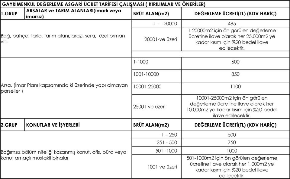 000m2 ye 20001-ve üzeri kadar kısım için %20 bedel ilave edilecektir.