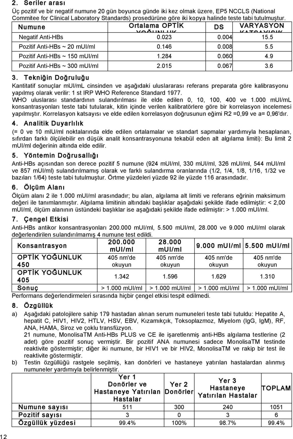 9 Pozitif Anti-HBs ~ 300 mui/ml 2.015 0.067 3.6 3.