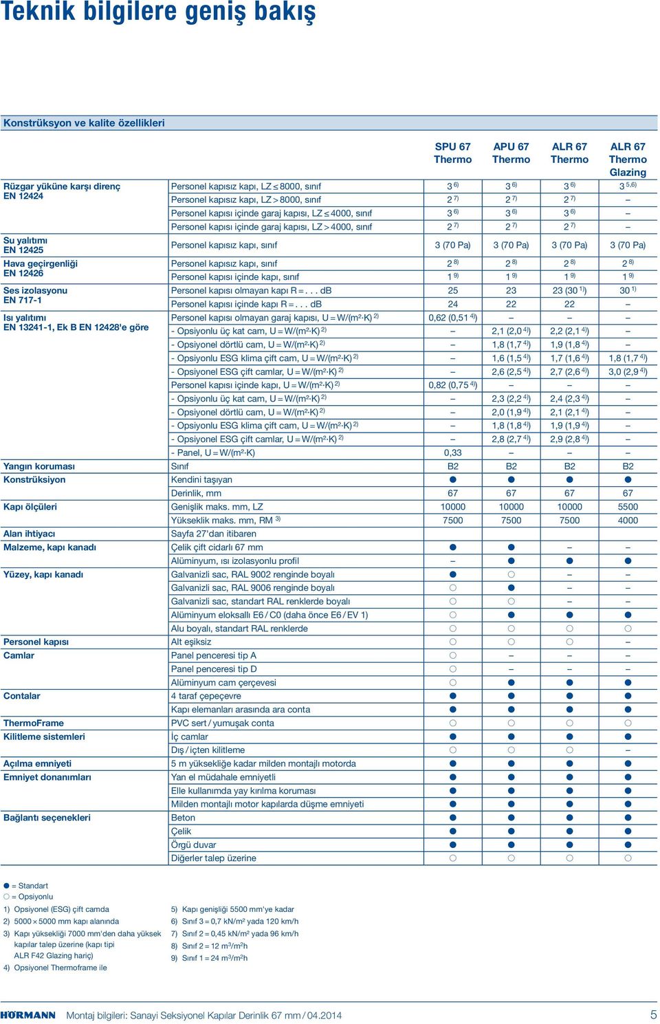 yalıtımı EN 12425 Personel kapısız kapı, sınıf 3 (70 Pa) 3 (70 Pa) 3 (70 Pa) 3 (70 Pa) Hava geçirgenliği Personel kapısız kapı, sınıf 2 8) 2 8) 2 8) 2 8) EN 12426 Personel kapısı içinde kapı, sınıf 1