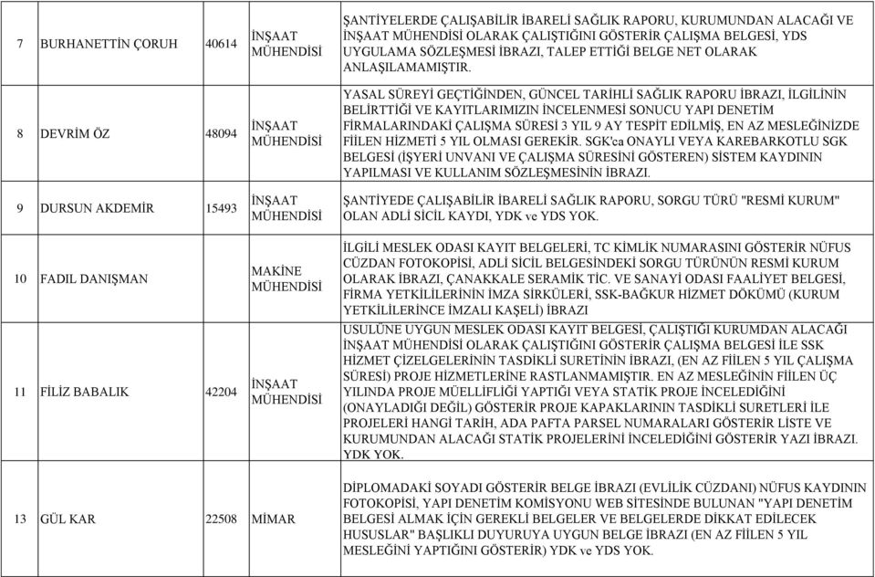 YASAL SÜREYİ GEÇTİĞİNDEN, GÜNCEL TARİHLİ SAĞLIK RAPORU İBRAZI, İLGİLİNİN BELİRTTİĞİ VE KAYITLARIMIZIN İNCELENMESİ SONUCU YAPI DENETİM FİRMALARINDAKİ ÇALIŞMA SÜRESİ 3 YIL 9 AY TESPİT EDİLMİŞ, EN AZ