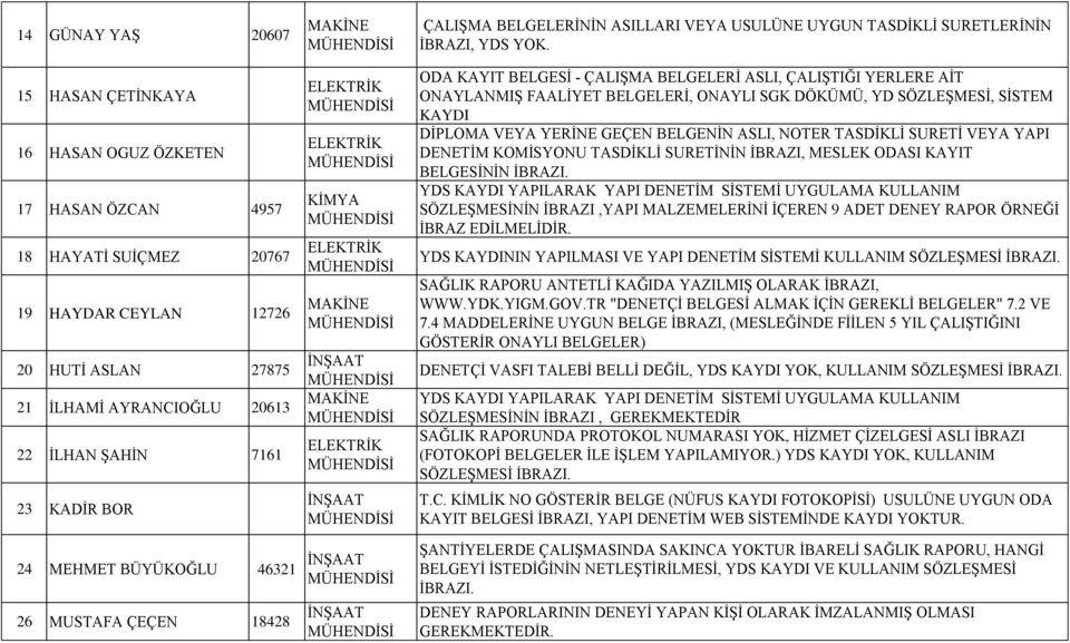 ODA KAYIT BELGESİ - ÇALIŞMA BELGELERİ ASLI, ÇALIŞTIĞI YERLERE AİT ONAYLANMIŞ FAALİYET BELGELERİ, ONAYLI SGK DÖKÜMÜ, YD SÖZLEŞMESİ, SİSTEM KAYDI DİPLOMA VEYA YERİNE GEÇEN BELGENİN ASLI, NOTER TASDİKLİ