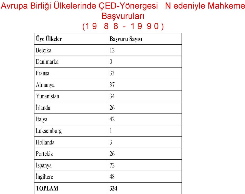 Fransa 33 Almanya 37 Yunanistan 34 İrlanda 26 İtalya 42 Lüksemburg