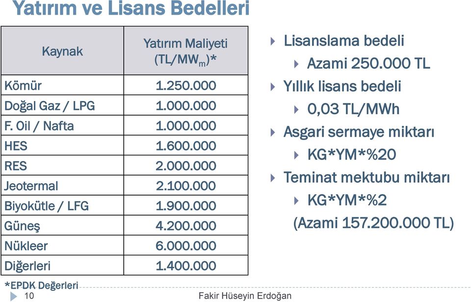 000 Nükleer 6.000.000 Diğerleri 1.400.000 *EPDK Değerleri 10 Fakir Hüseyin Erdoğan Lisanslama bedeli Azami 250.