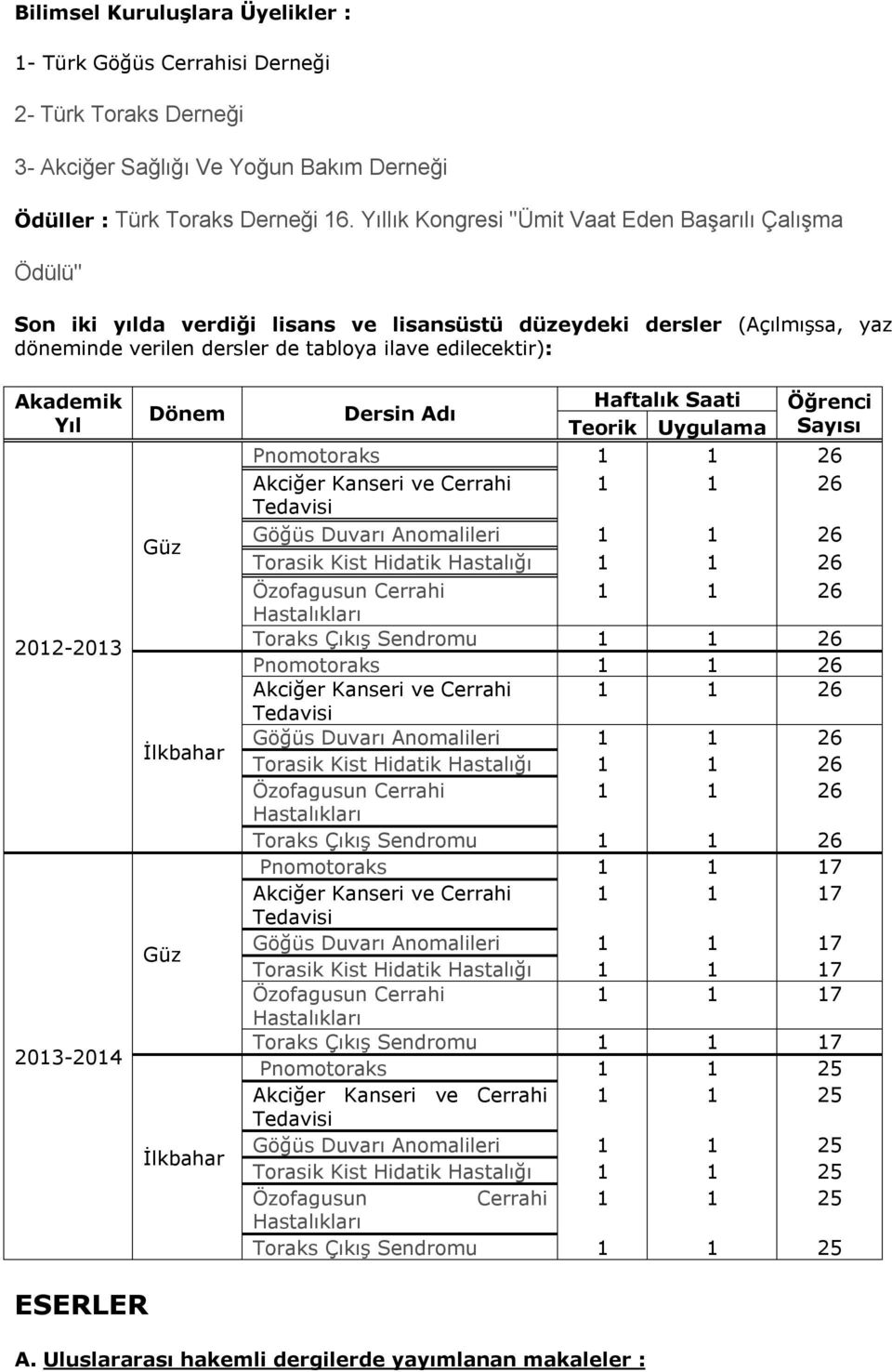 Akademik Yıl 2012-2013 2013-2014 Dönem Güz İlkbahar Güz İlkbahar Dersin Adı Haftalık Saati Öğrenci Teorik Uygulama Sayısı Pnomotoraks 1 1 26 Akciğer Kanseri ve Cerrahi 1 1 26 Tedavisi Göğüs Duvarı