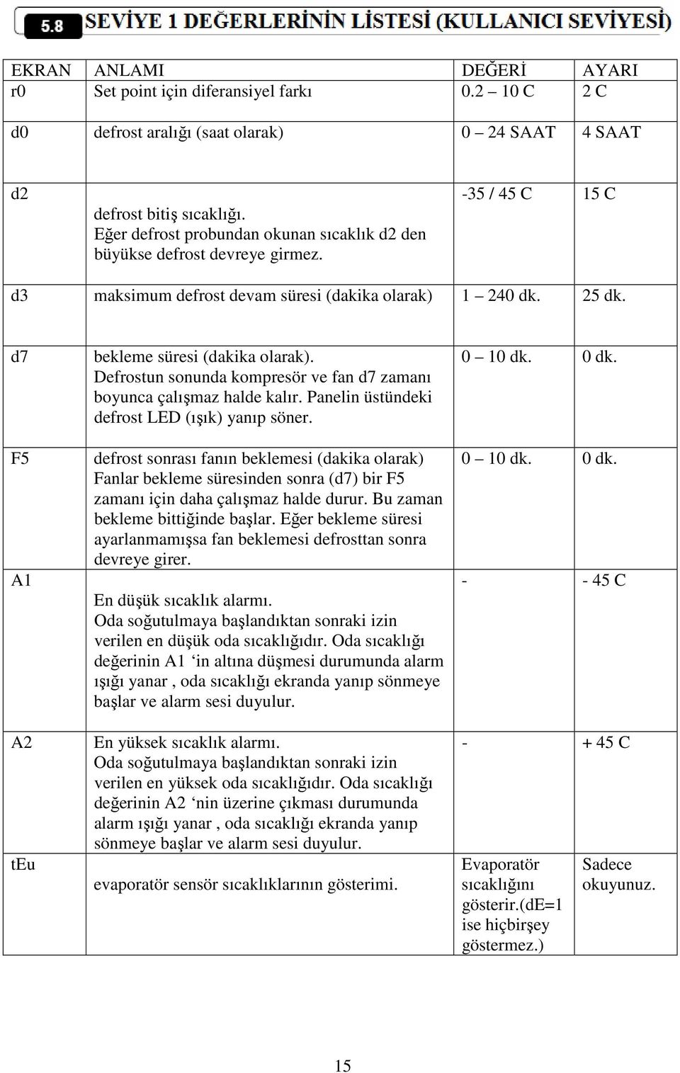 d7 F5 A1 A2 teu bekleme süresi (dakika olarak). Defrostun sonunda kompresör ve fan d7 zamanı boyunca çalışmaz halde kalır. Panelin üstündeki defrost LED (ışık) yanıp söner.