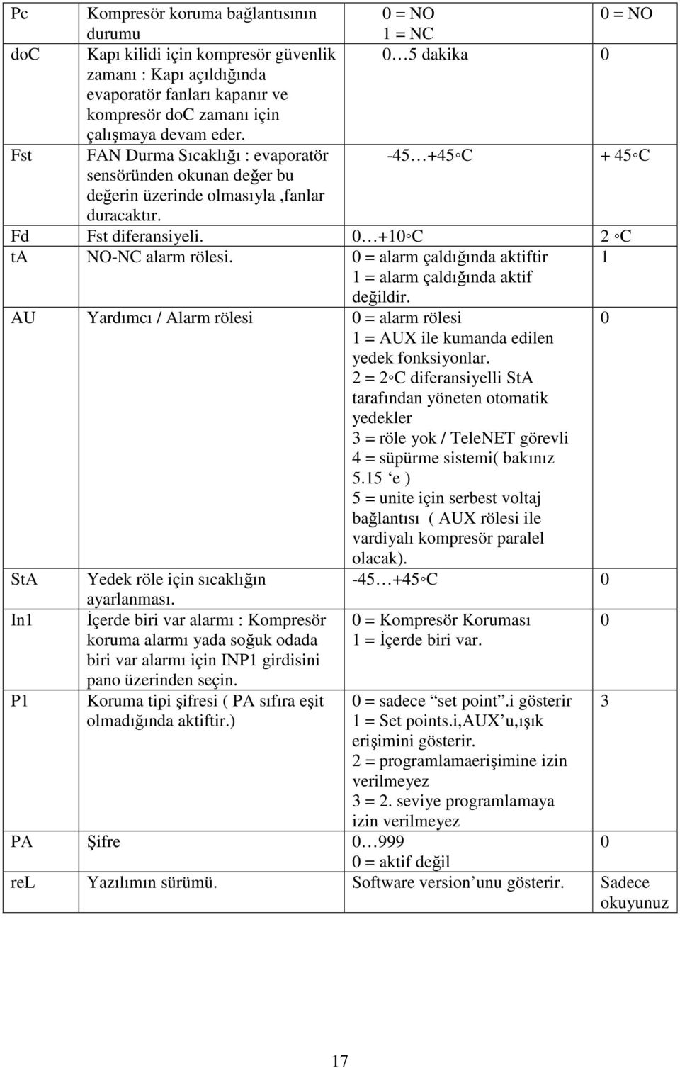 0 +10 C 2 C ta NO-NC alarm rölesi. 0 = alarm çaldığında aktiftir 1 1 = alarm çaldığında aktif değildir. AU Yardımcı / Alarm rölesi 0 = alarm rölesi 0 1 = AUX ile kumanda edilen yedek fonksiyonlar.