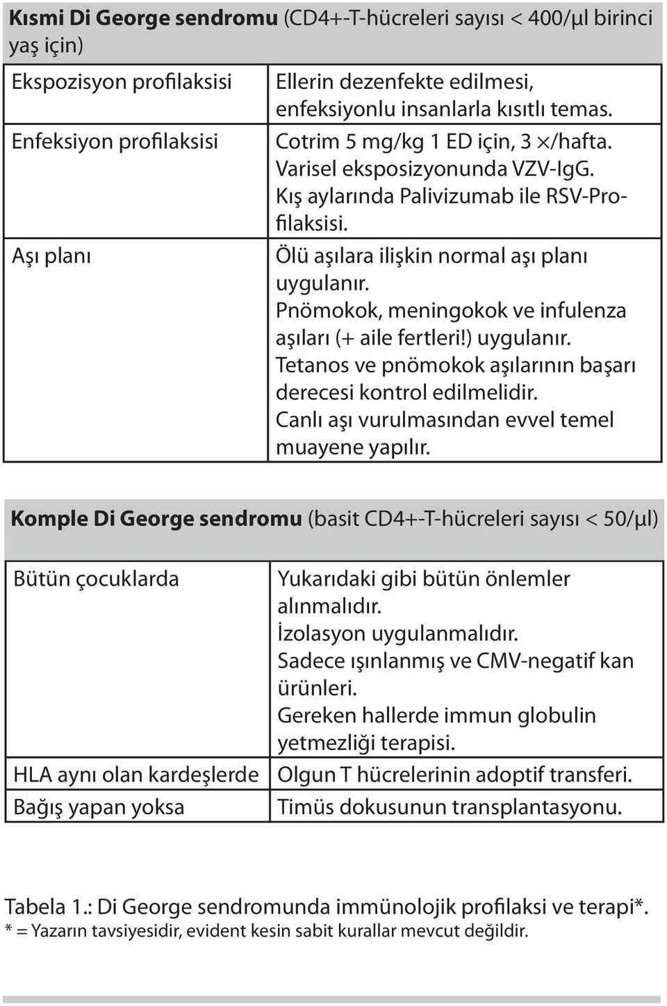 Pnömokok, meningokok ve infulenza aşıları (+ aile fertleri!) uygulanır. Tetanos ve pnömokok aşılarının başarı derecesi kontrol edilmelidir. Canlı aşı vurulmasından evvel temel muayene yapılır.