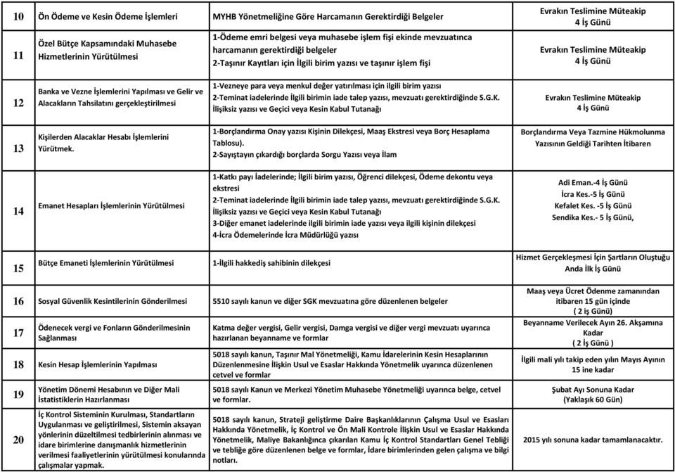 gerçekleştirilmesi 1-Vezneye para veya menkul değer yatırılması için ilgili birim yazısı 2-Teminat iadelerinde İlgili birimin iade talep yazısı, mevzuatı gerektirdiğinde S.G.K.