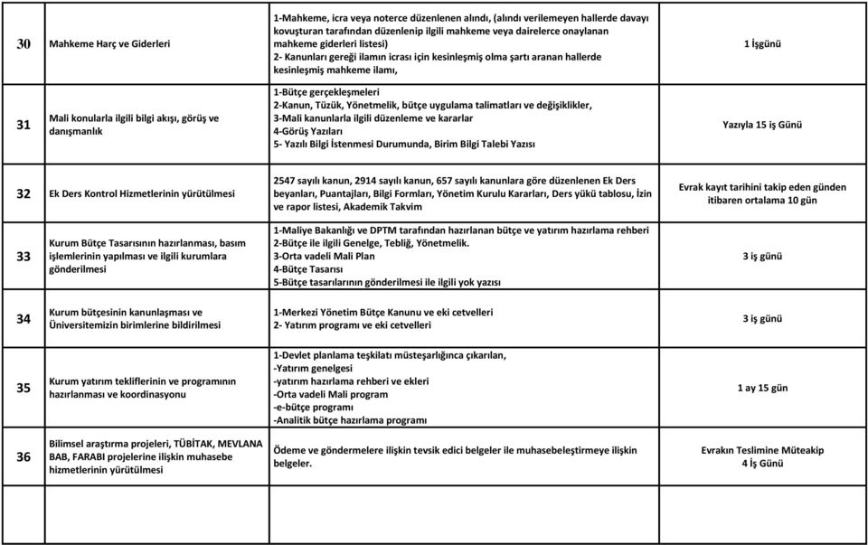 gerçekleşmeleri 2-Kanun, Tüzük, Yönetmelik, bütçe uygulama talimatları ve değişiklikler, 3-Mali kanunlarla ilgili düzenleme ve kararlar 4-Görüş Yazıları 5- Yazılı Bilgi İstenmesi Durumunda, Birim