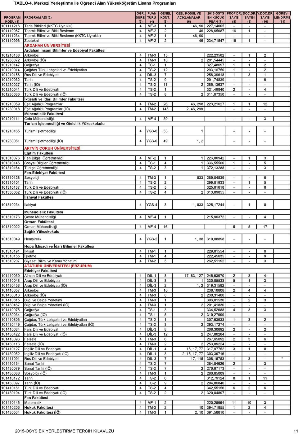 10 2 201,54445 101210147 Coğrafya 4 TS-1 1 327,486 1 1 2 101210014 Çağdaş Türk Lehçeleri ve Edebiyatları 4 TS-2 12 293,16750 1-2 101210156 Rus Dili ve Edebiyatı 4 DİL-3 7 258,39618 1 3 1 101210032
