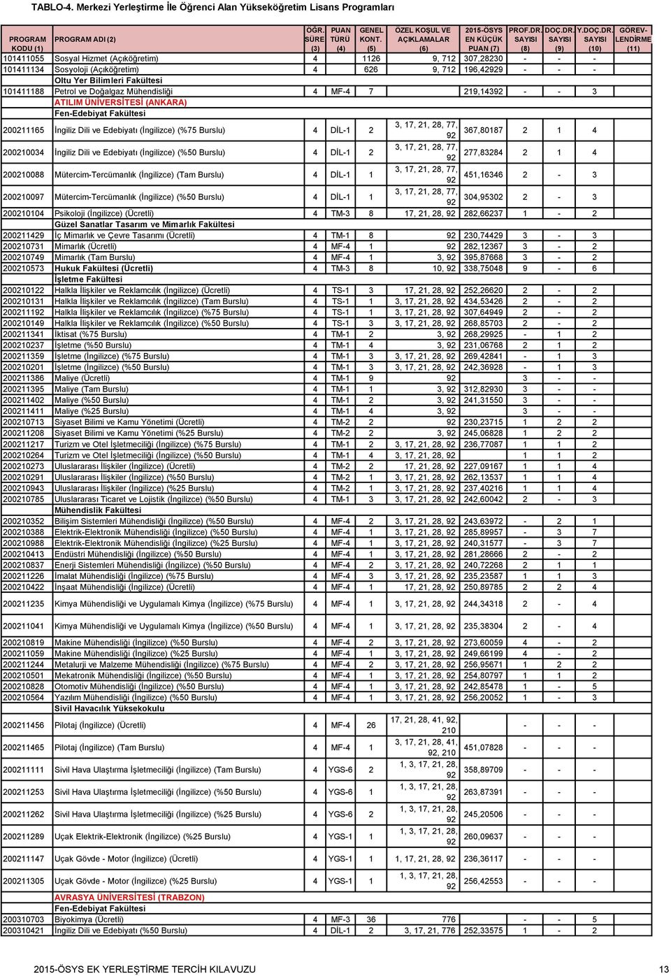 (İngilizce) (%50 Burslu) 4 DİL-1 2 3, 17, 21, 28, 77, 277,83284 92 2 1 4 200210088 Mütercim-Tercümanlık (İngilizce) (Tam Burslu) 4 DİL-1 1 3, 17, 21, 28, 77, 451,16346 92 2-3 2002100