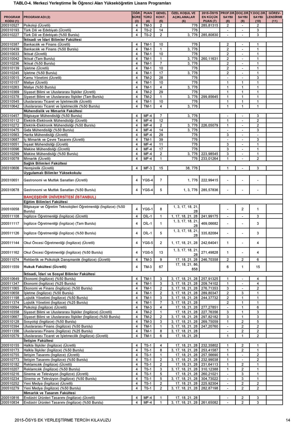 4 TM-1 1 3, 776 260,11631 2-1 200310236 İktisat (%50 Burslu) 4 TM-1 7 3, 776 2-1 200310139 İşletme (Ücretli) 4 TM-1 10 776 2-1 200310245 İşletme (%50 Burslu) 4 TM-1 17 3, 776 2-1 200310015 Kamu