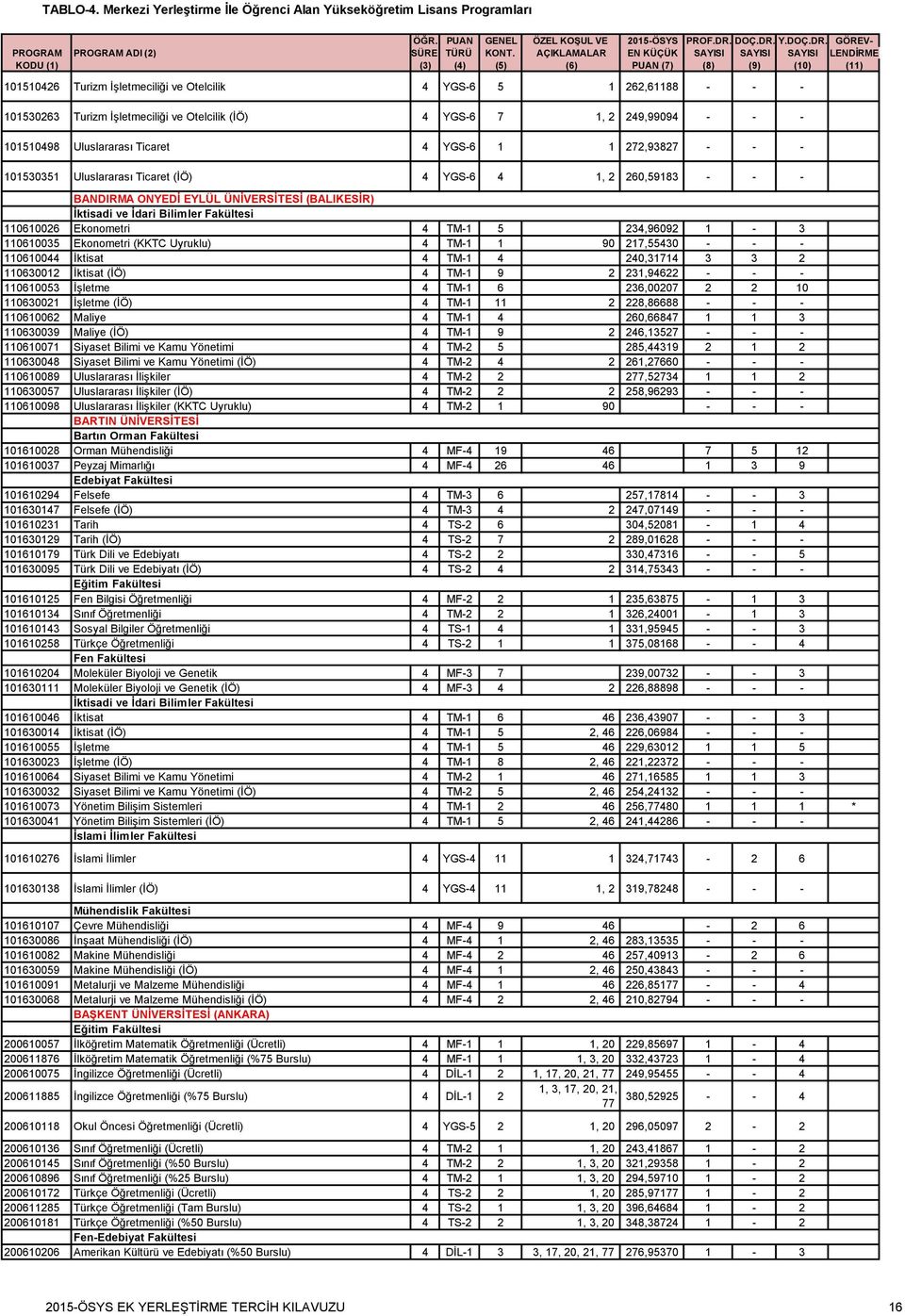 217,55430 110610044 İktisat 4 TM-1 4 240,31714 3 3 2 110630012 İktisat (İÖ) 4 TM-1 9 2 231,94622 110610053 İşletme 4 TM-1 6 236,00207 2 2 10 110630021 İşletme (İÖ) 4 TM-1 11 2 228,86688 110610062