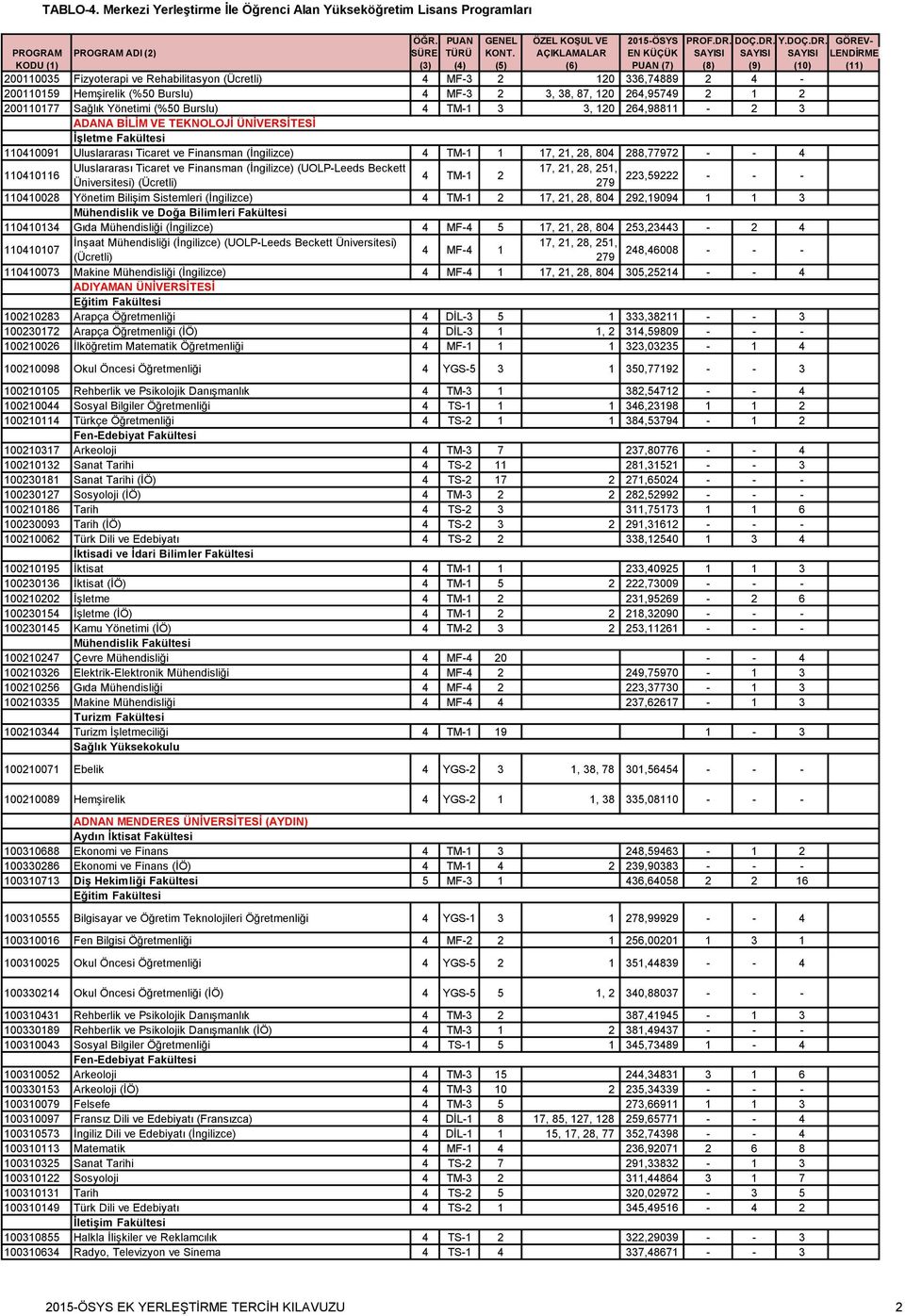 Ticaret ve Finansman (İngilizce) (UOLP-Leeds Beckett 17, 21, 28, 251, 4 TM-1 2 223,59222 Üniversitesi) (Ücretli) 279 110410028 Yönetim Bilişim Sistemleri (İngilizce) 4 TM-1 2 17, 21, 28, 804