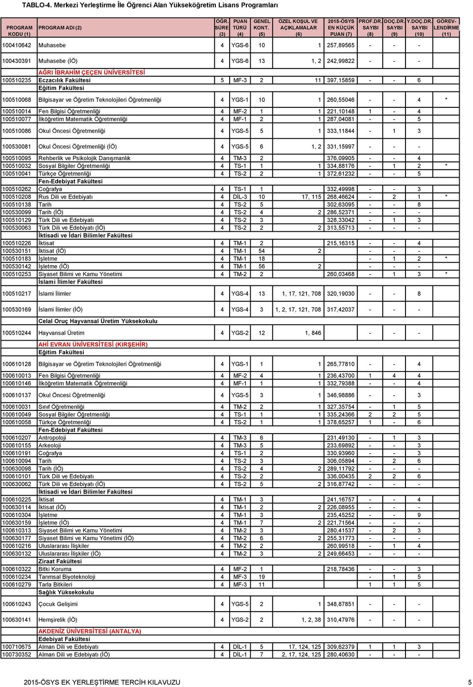 287,04081 - - 5 100510086 Okul Öncesi Öğretmenliği 4 YGS-5 5 1 333,11844-1 3 100530081 Okul Öncesi Öğretmenliği (İÖ) 4 YGS-5 6 1, 2 331,159 100510095 Rehberlik ve Psikolojik Danışmanlık 4 TM-3 2