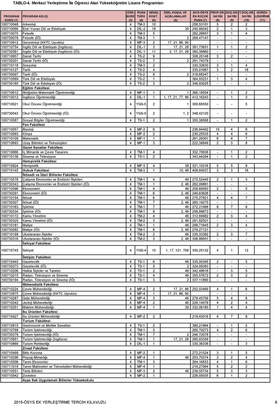 (İngilizce) (İÖ) 4 DİL-1 11 2, 17, 21, 28 360,38860 100710657 Sanat Tarihi 4 TS-2 9 308,20148 3 2-100730201 Sanat Tarihi (İÖ) 4 TS-2 7 2 291,74379 100710118 Sosyoloji 4 TM-3 2 330,32630 3 1 4