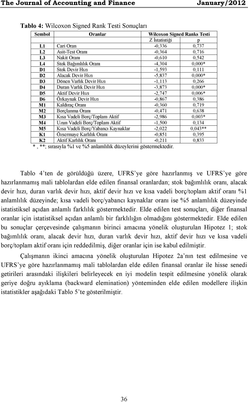 Hızı -3,873 0,000* D5 Aktf Devr Hızı -2,747 0,006* D6 Özkaynak Devr Hızı -0,867 0,386 M1 Kaldıraç Oranı -0,360 0,719 M2 Borçlanma Oranı -0,471 0,638 M3 Kısa Vadel Borç/Toplam Aktf -2,986 0,003* M4