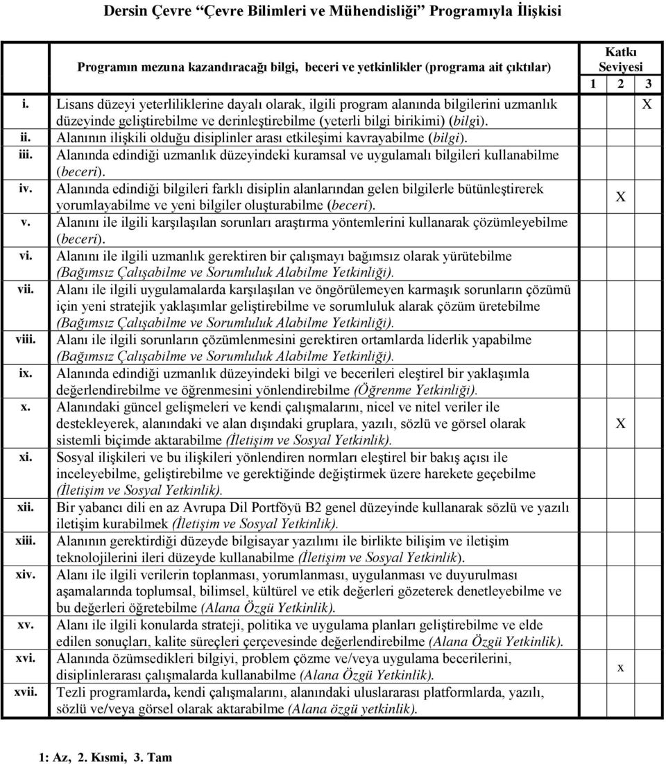 Alanının ilişkili olduğu disiplinler arası etkileşimi kavrayabilme (bilgi). iii. Alanında edindiği uzmanlık düzeyindeki kuramsal ve uygulamalı bilgileri kullanabilme (beceri). iv.