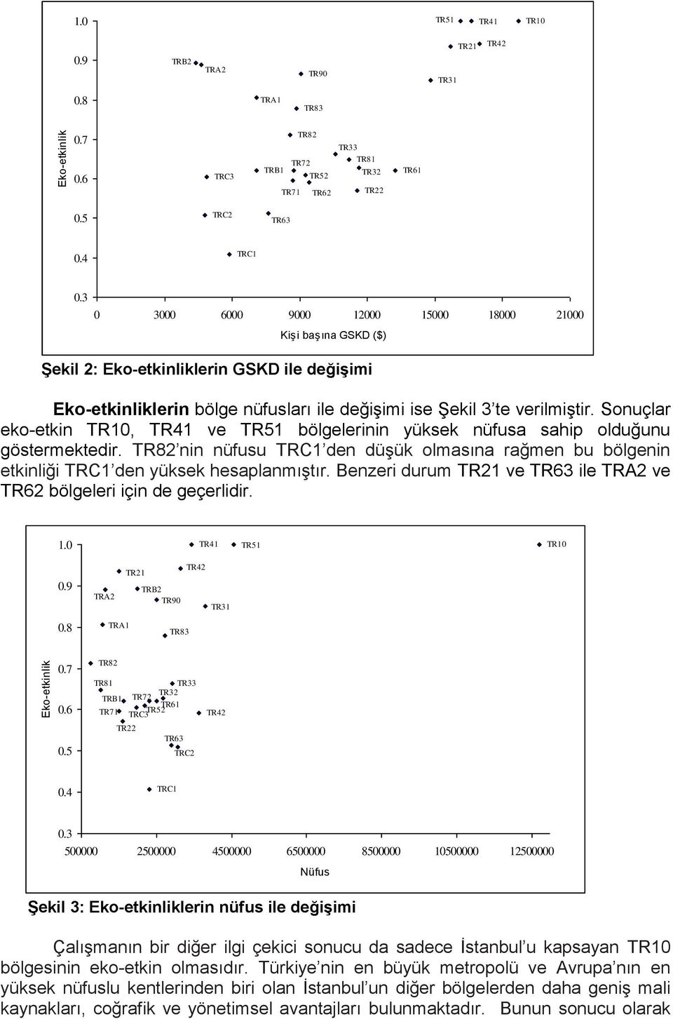 Soçla eko-etk TR10, TR41 ve TR51 bölgele üksek üfsa sahp oldğ gösteekted. TR82 üfs TRC1 de düşük olasıa ağe b bölge etklğ TRC1 de üksek hesaplaıştı.