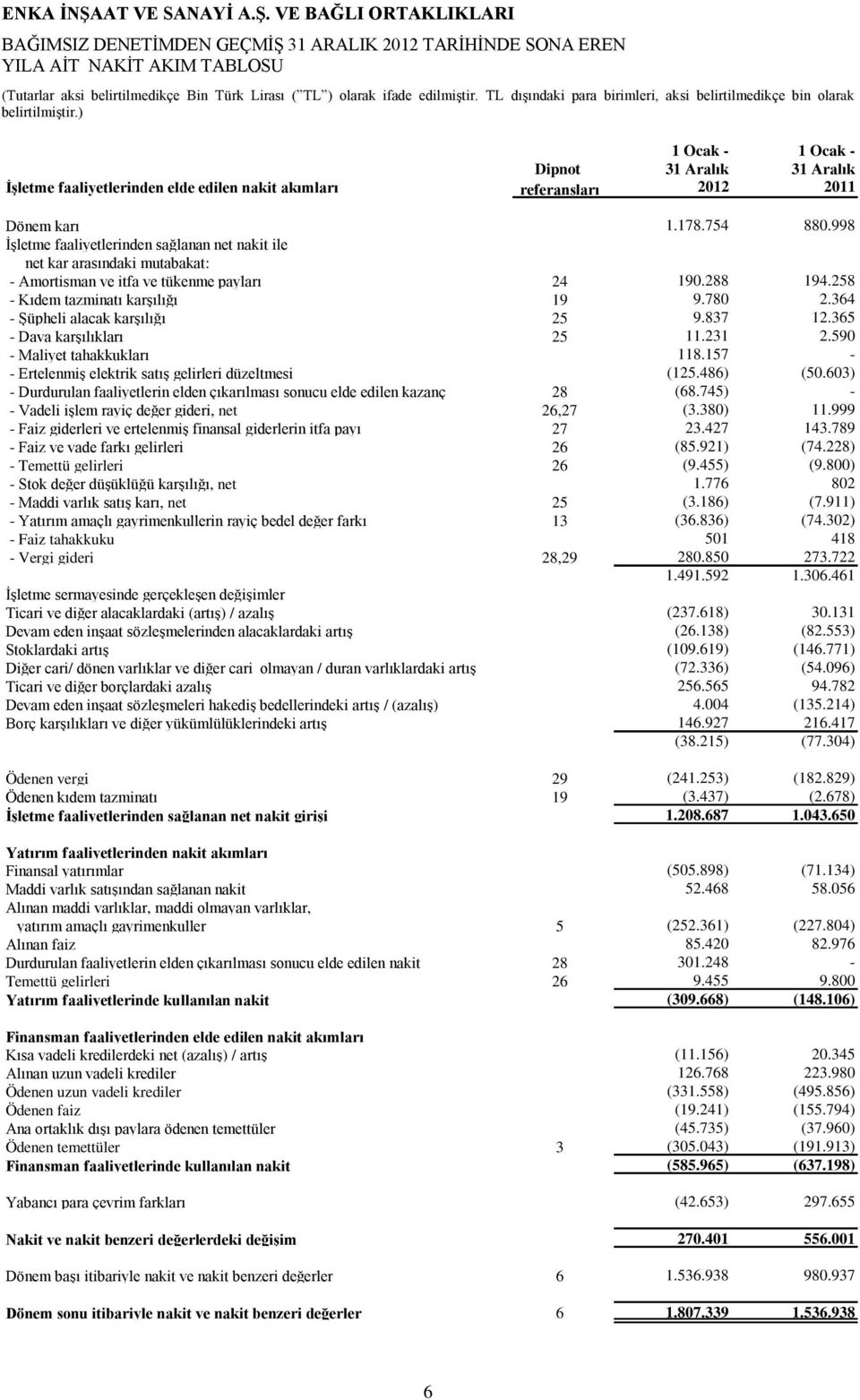 364 - Şüpheli alacak karşılığı 25 9.837 12.365 - Dava karşılıkları 25 11.231 2.590 - Maliyet tahakkukları 118.157 - - Ertelenmiş elektrik satış gelirleri düzeltmesi (125.486) (50.