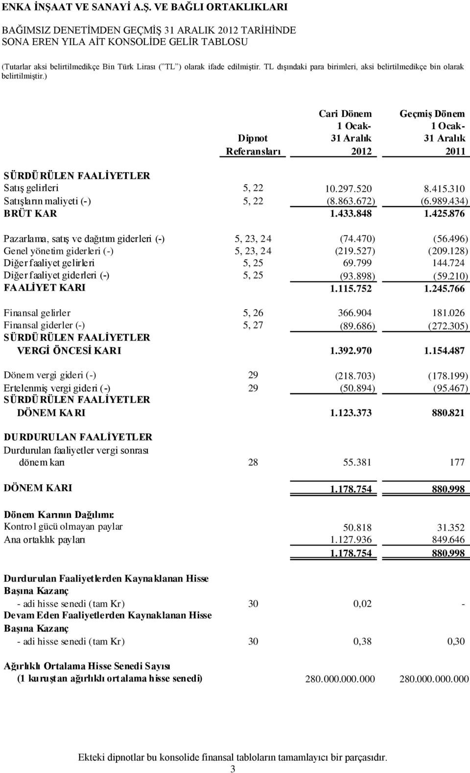 496) Genel yönetim giderleri (-) 5, 23, 2 4 (219.527) (209.128) Diğer faaliyet gelirleri 5, 25 69.799 144.724 Diğer faaliyet giderleri (-) 5, 25 (93.898) (59.210) FAALİYET KARI 1.115.752 1.245.