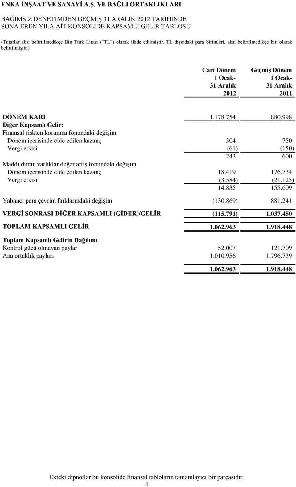 Dönem içerisinde elde edilen kazanç 18.419 176.734 Vergi etkisi (3.584) (21.125) 14.835 155.609 Yabancı para çevrim farklarındaki değişim (130.869) 881.