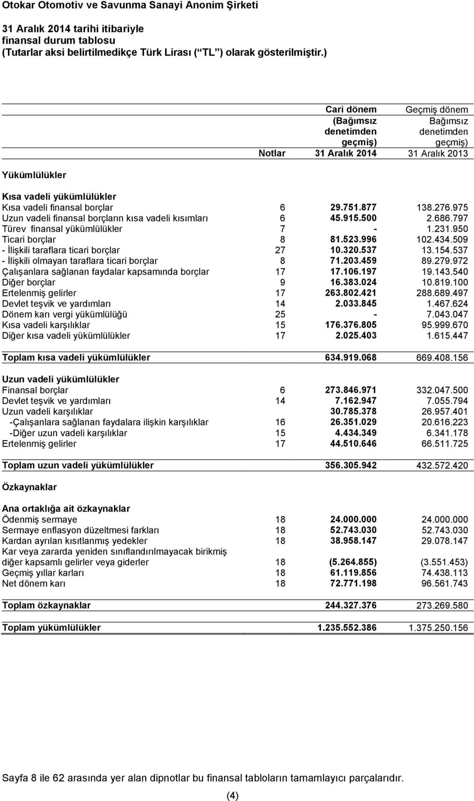 509 - İlişkili taraflara ticari borçlar 27 10.320.537 13.154.537 - İlişkili olmayan taraflara ticari borçlar 8 71.203.459 89.279.972 Çalışanlara sağlanan faydalar kapsamında borçlar 17 17.106.197 19.