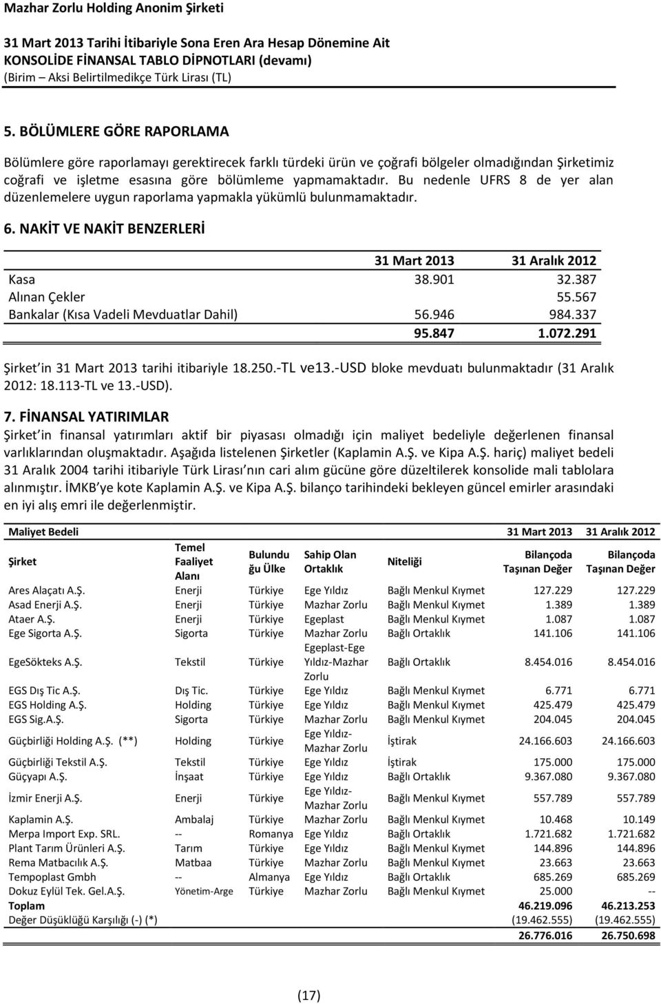 567 Bankalar (Kısa Vadeli Mevduatlar Dahil) 56.946 984.337 95.847 1.072.291 Şirket in 31 Mart 2013 tarihi itibariyle 18.250.-TL ve13.-usd bloke mevduatı bulunmaktadır (31 Aralık 2012: 18.113-TL ve 13.