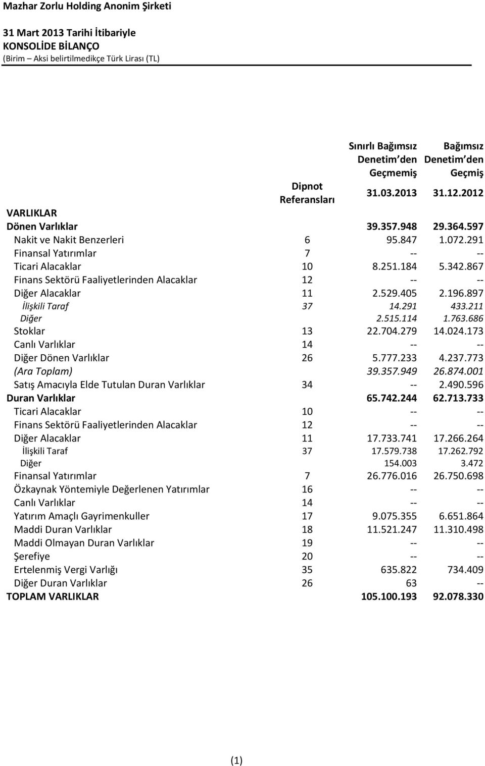 867 Finans Sektörü Faaliyetlerinden Alacaklar 12 -- -- Diğer Alacaklar 11 2.529.405 2.196.897 İlişkili Taraf 37 14.291 433.211 Diğer 2.515.114 1.763.686 Stoklar 13 22.704.279 14.024.