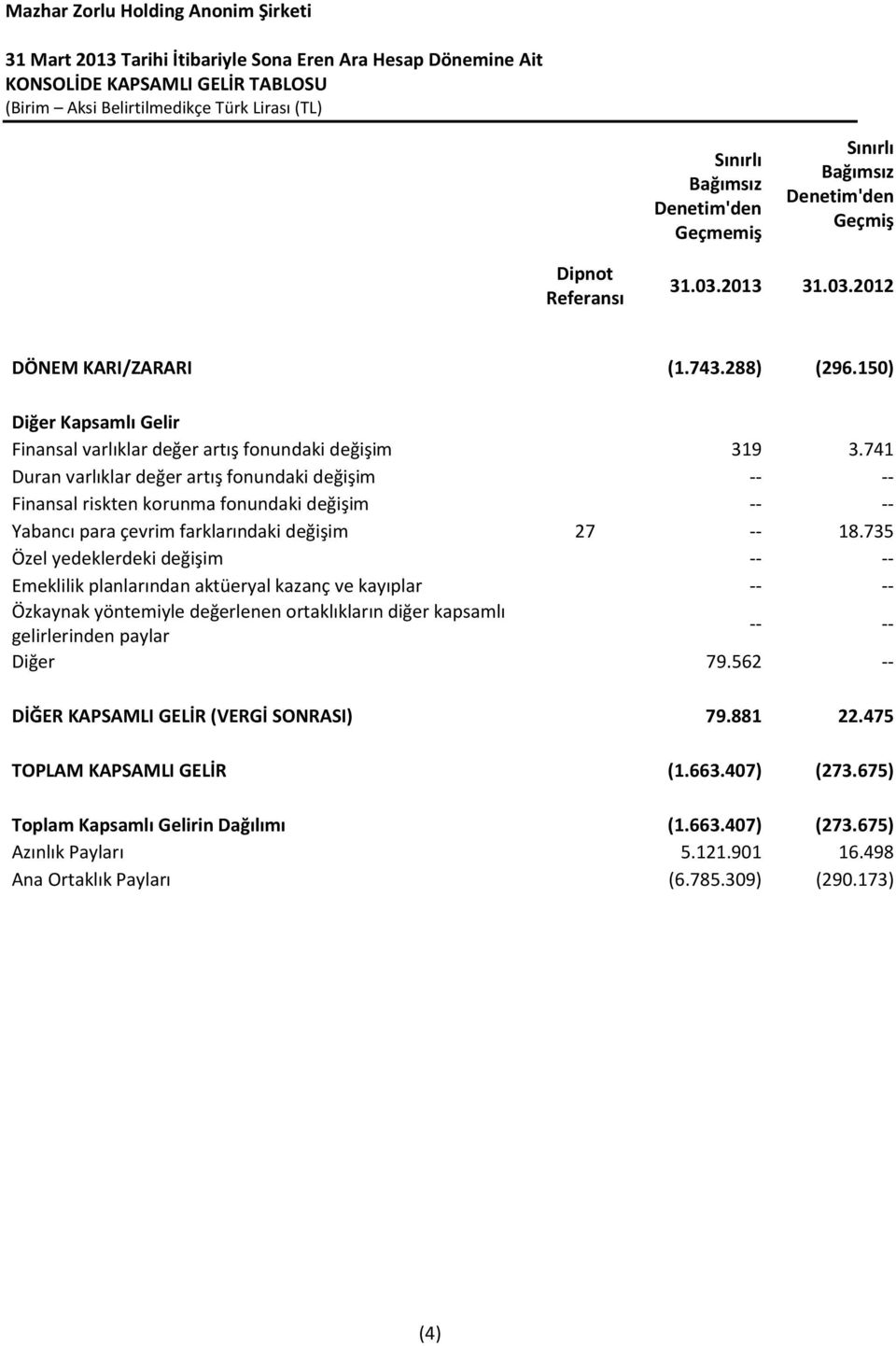 741 Duran varlıklar değer artış fonundaki değişim -- -- Finansal riskten korunma fonundaki değişim -- -- Yabancı para çevrim farklarındaki değişim 27 -- 18.