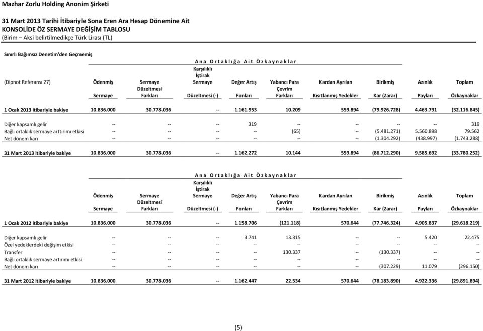 (Zarar) Payları Özkaynaklar 1 Ocak 2013 itibariyle bakiye 10.836.000 30.778.036 -- 1.161.953 10.209 559.894 (79.926.728) 4.463.791 (32.116.