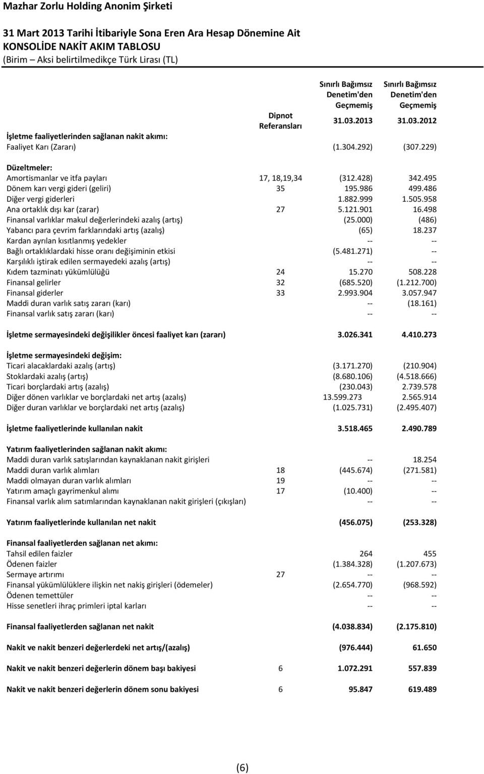 495 Dönem karı vergi gideri (geliri) 35 195.986 499.486 Diğer vergi giderleri 1.882.999 1.505.958 Ana ortaklık dışı kar (zarar) 27 5.121.901 16.