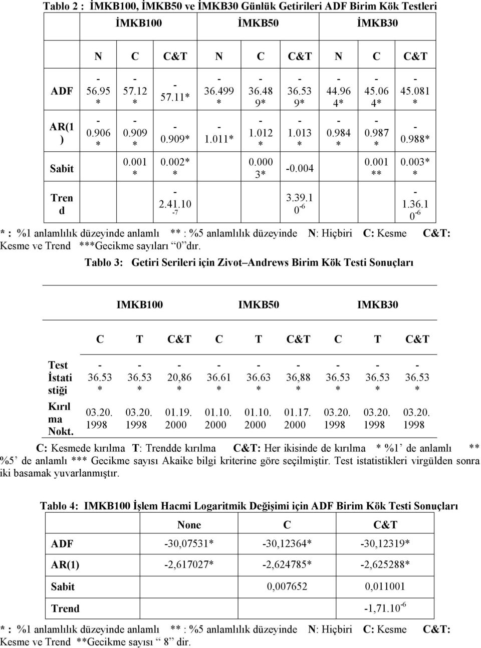 Tablo 3: Geii Seilei için Zivo Andews Biim Kök Tesi Sonuçlaı IMKB100 IMKB50 IMKB30 Tes İsai siği Kııl ma Nok. C T C&T C T C&T C T C&T 03.0. 1998 03.0. 1998 0,86 01.19. 000 36.61 01.10. 000 36.63 01.