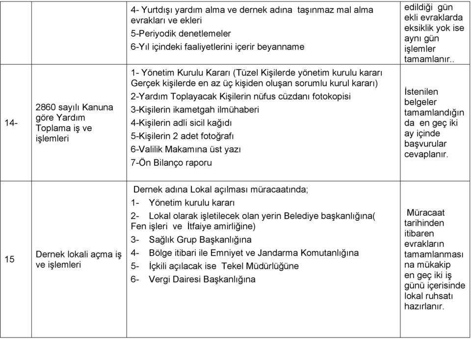 . 14-2860 sayılı Kanuna göre Yardım Toplama iş ve işlemleri 1- Yönetim Kurulu Kararı (Tüzel Kişilerde yönetim kurulu kararı Gerçek kişilerde en az üç kişiden oluşan sorumlu kurul kararı) 2-Yardım